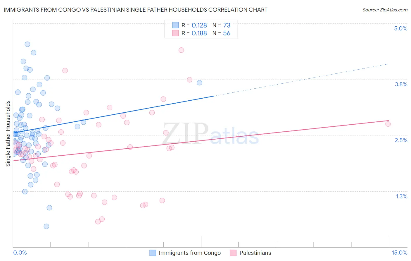 Immigrants from Congo vs Palestinian Single Father Households