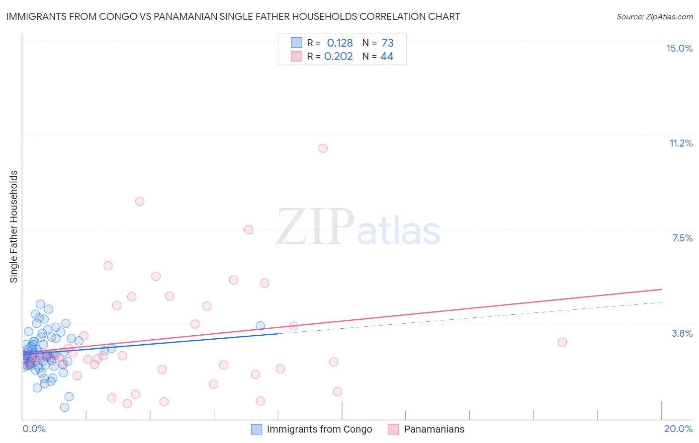 Immigrants from Congo vs Panamanian Single Father Households