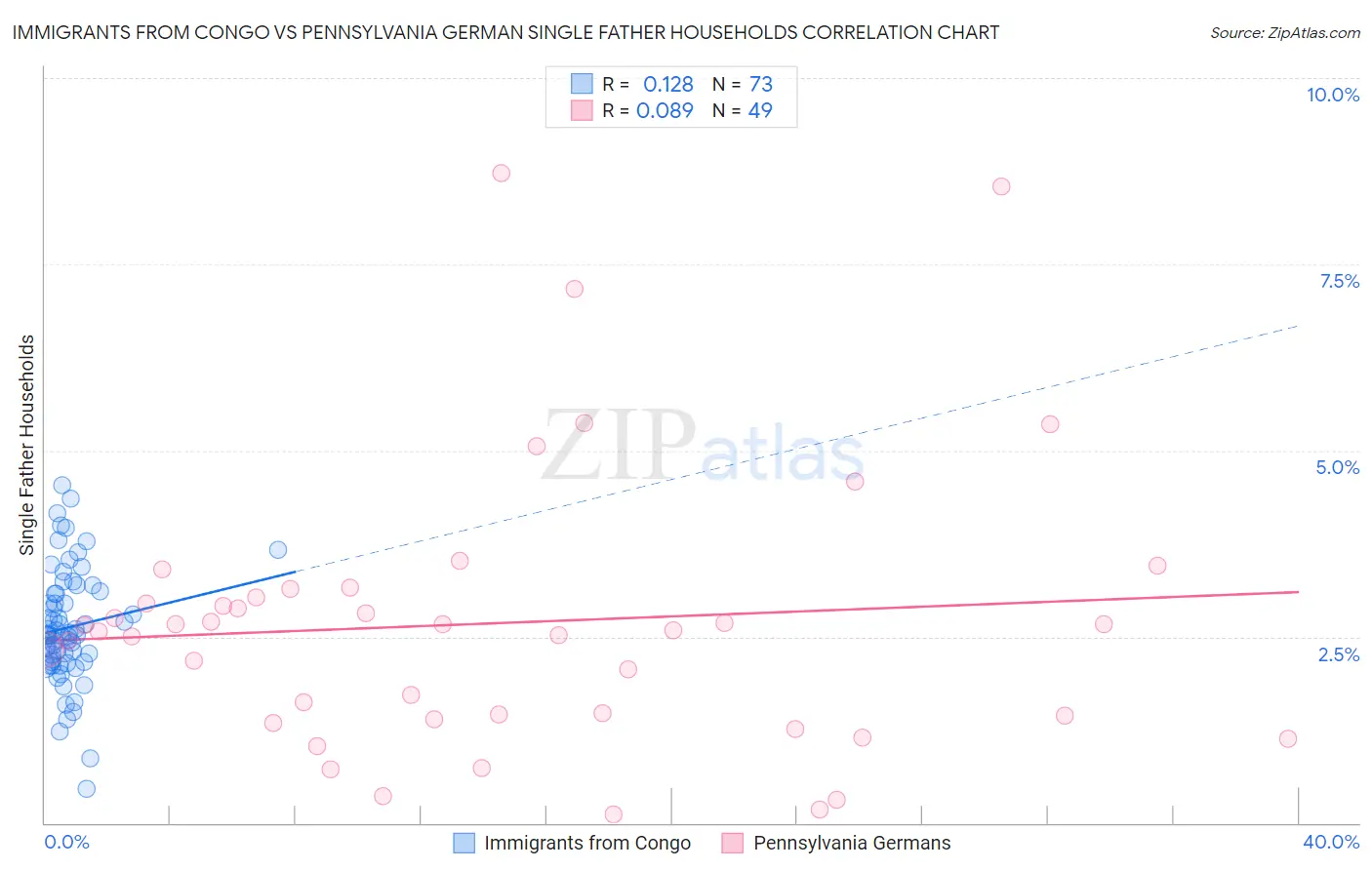 Immigrants from Congo vs Pennsylvania German Single Father Households