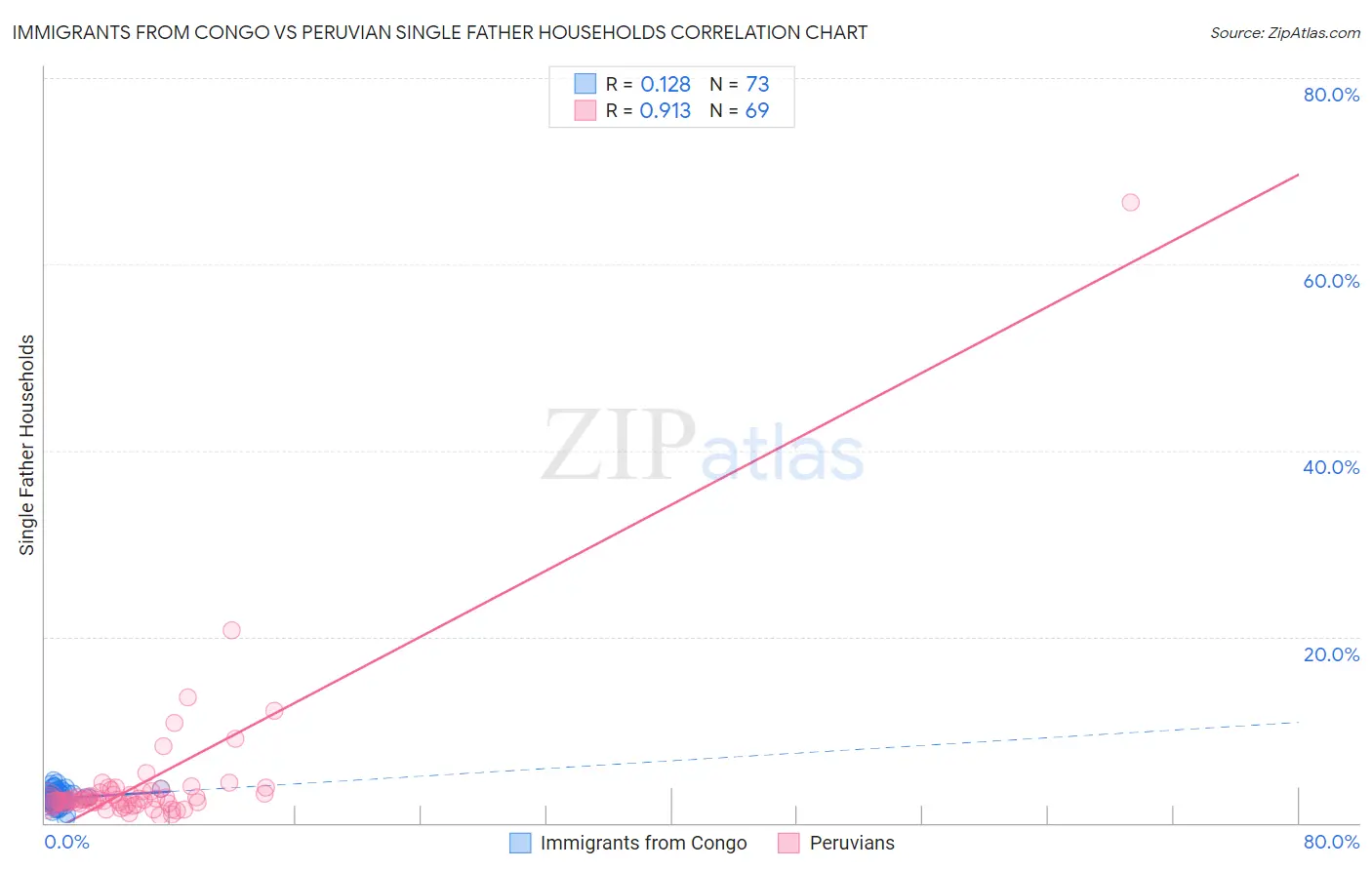 Immigrants from Congo vs Peruvian Single Father Households