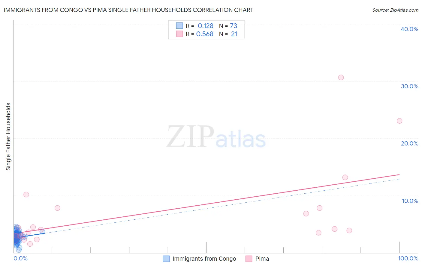 Immigrants from Congo vs Pima Single Father Households