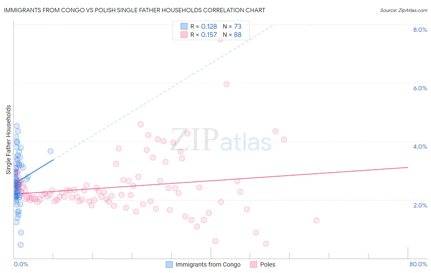 Immigrants from Congo vs Polish Single Father Households