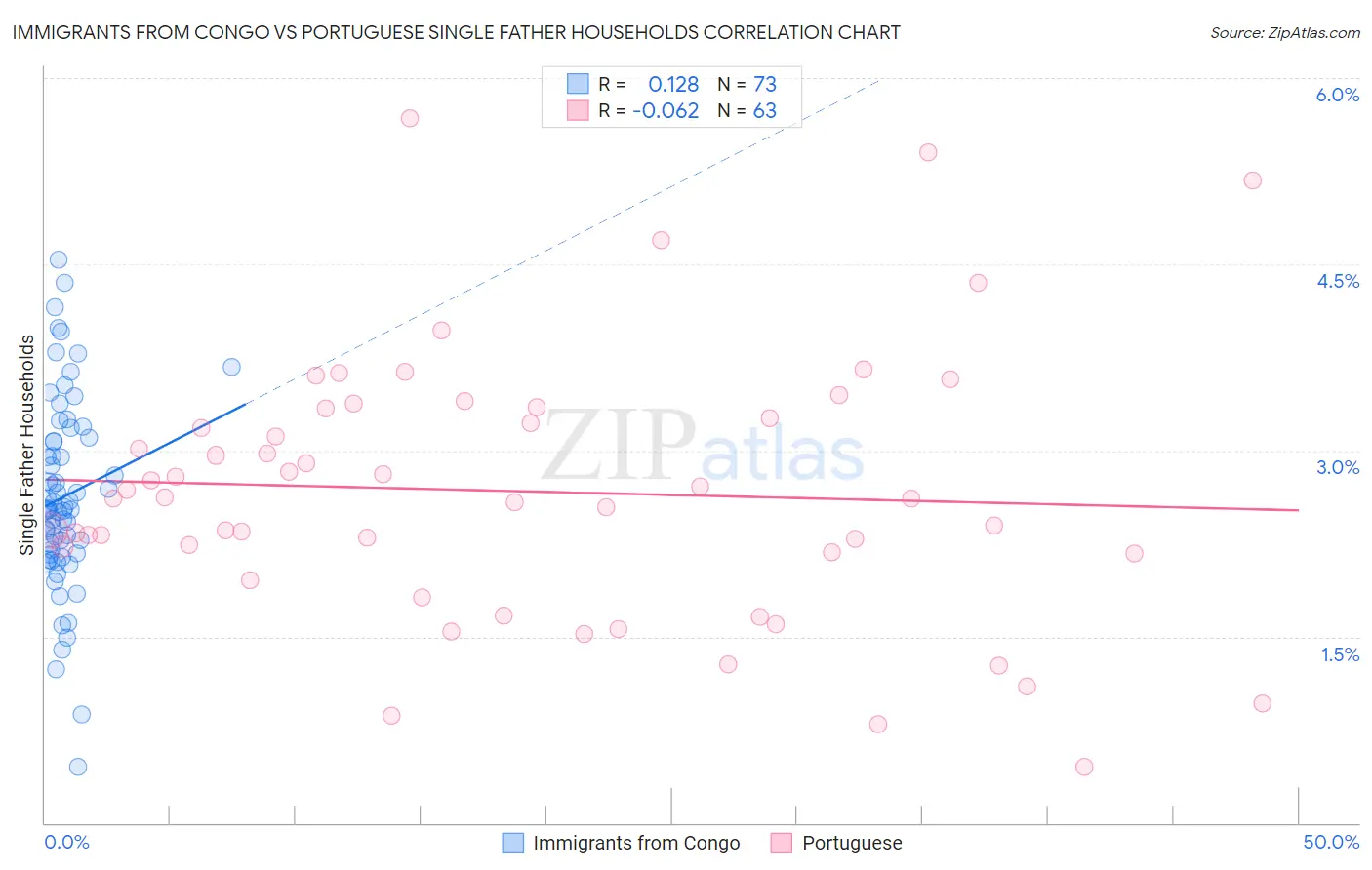 Immigrants from Congo vs Portuguese Single Father Households