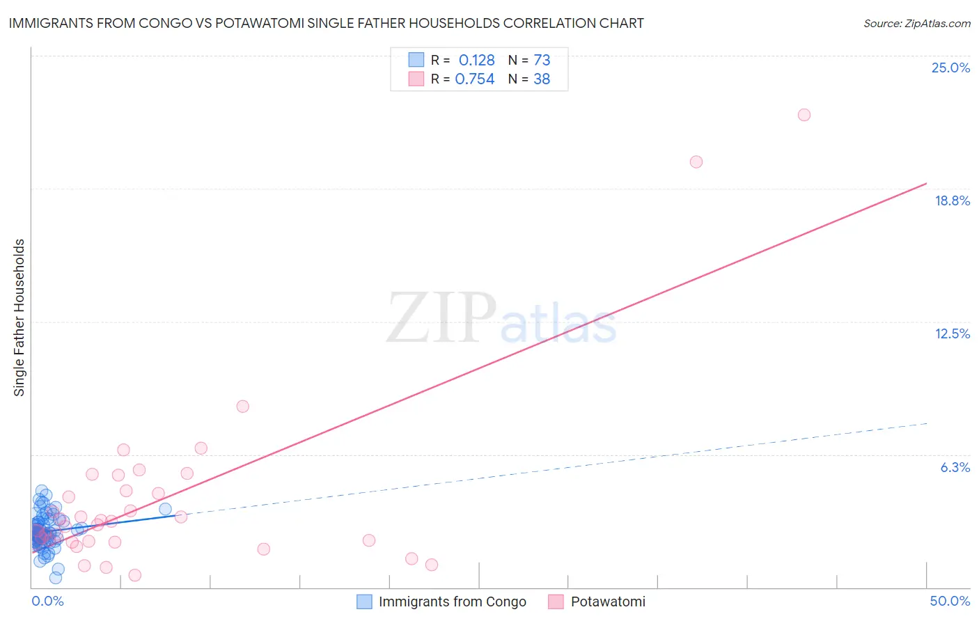 Immigrants from Congo vs Potawatomi Single Father Households