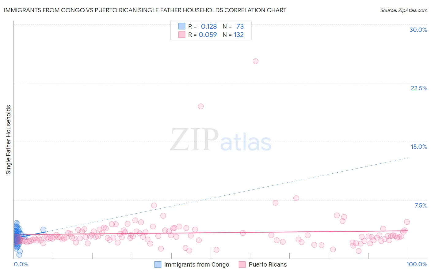 Immigrants from Congo vs Puerto Rican Single Father Households