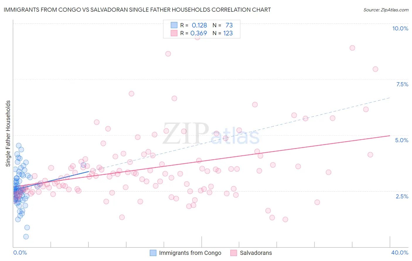 Immigrants from Congo vs Salvadoran Single Father Households