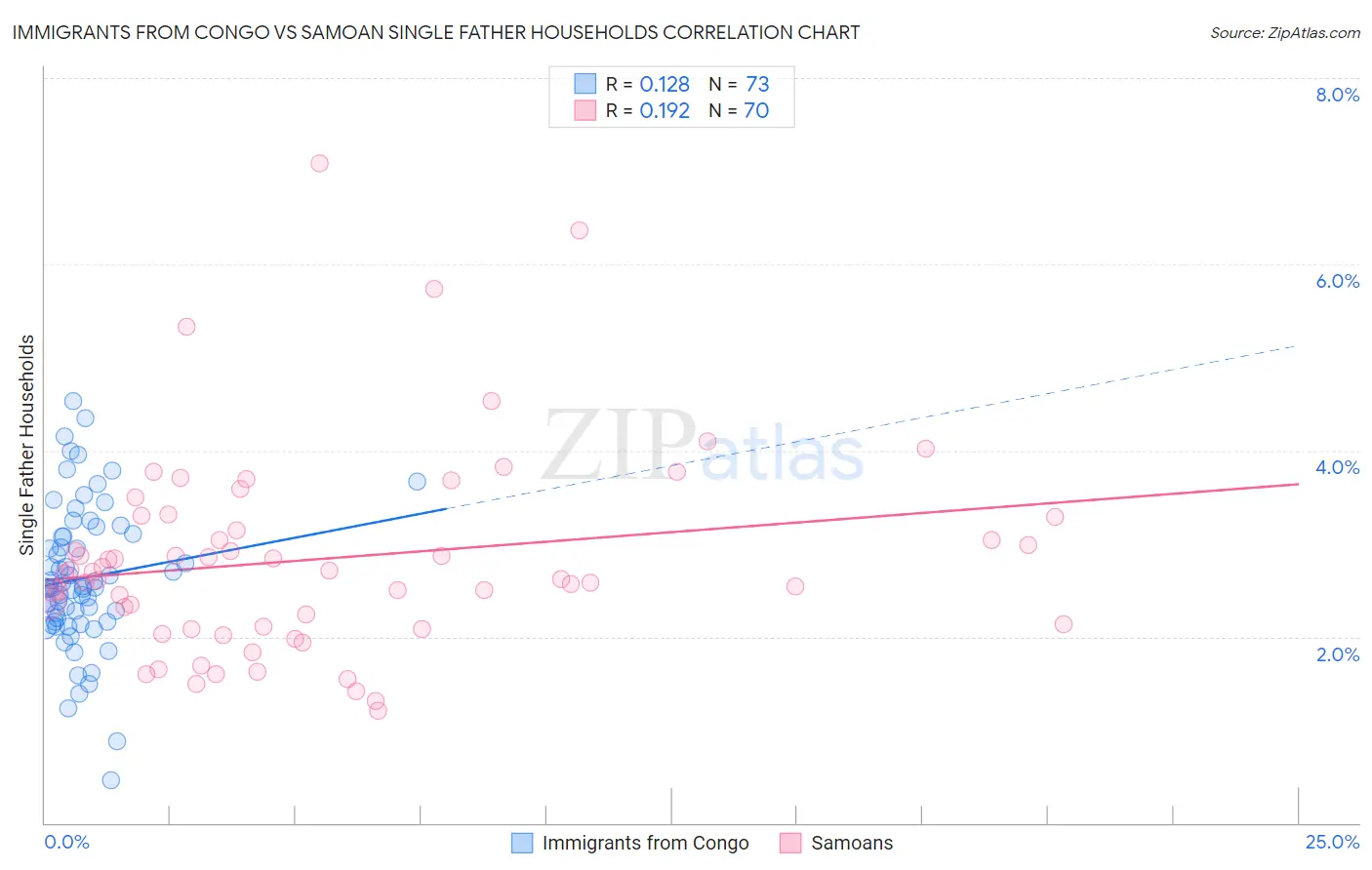 Immigrants from Congo vs Samoan Single Father Households