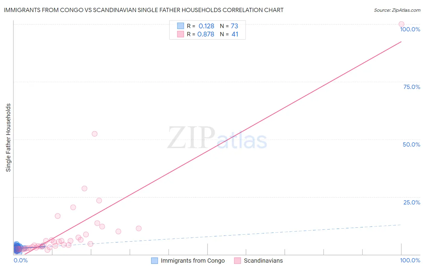 Immigrants from Congo vs Scandinavian Single Father Households