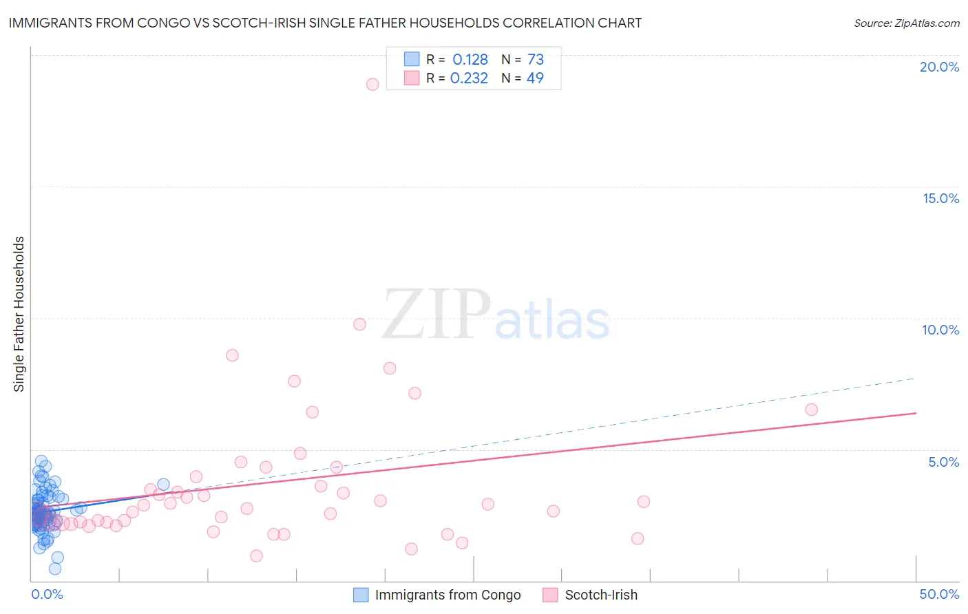 Immigrants from Congo vs Scotch-Irish Single Father Households