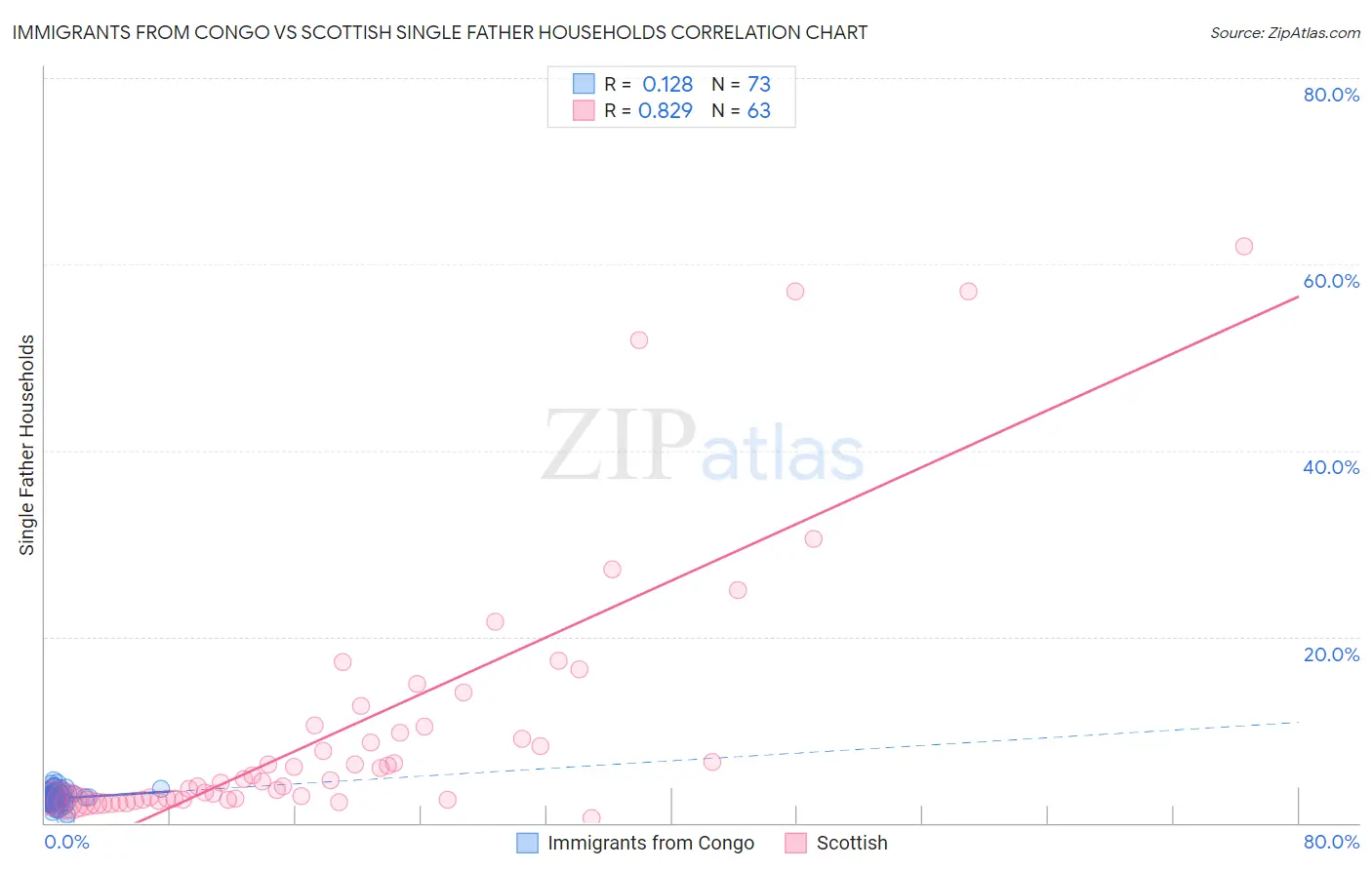 Immigrants from Congo vs Scottish Single Father Households