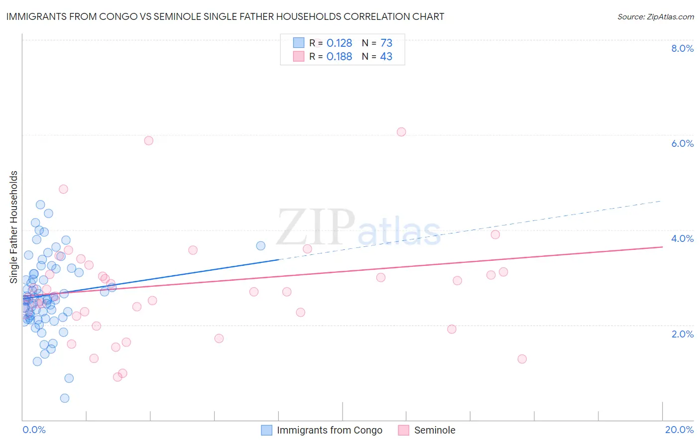 Immigrants from Congo vs Seminole Single Father Households