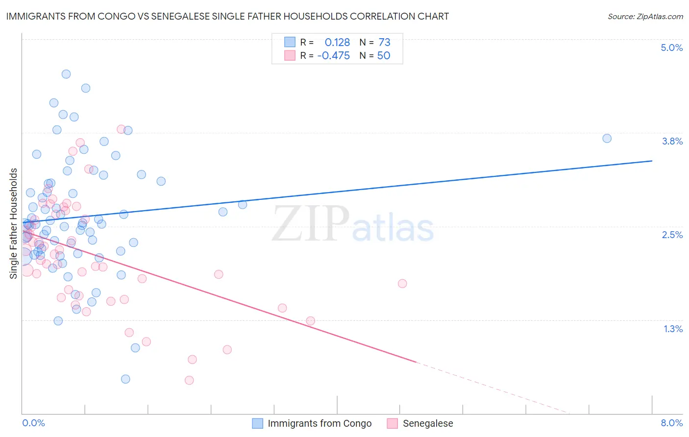 Immigrants from Congo vs Senegalese Single Father Households