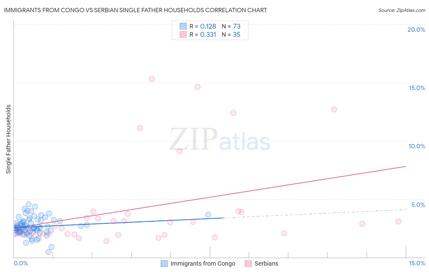 Immigrants from Congo vs Serbian Single Father Households