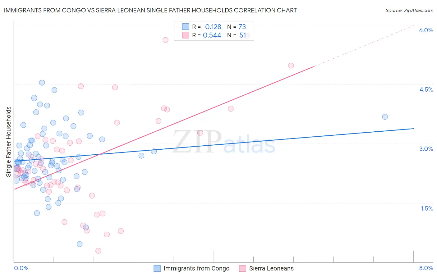 Immigrants from Congo vs Sierra Leonean Single Father Households
