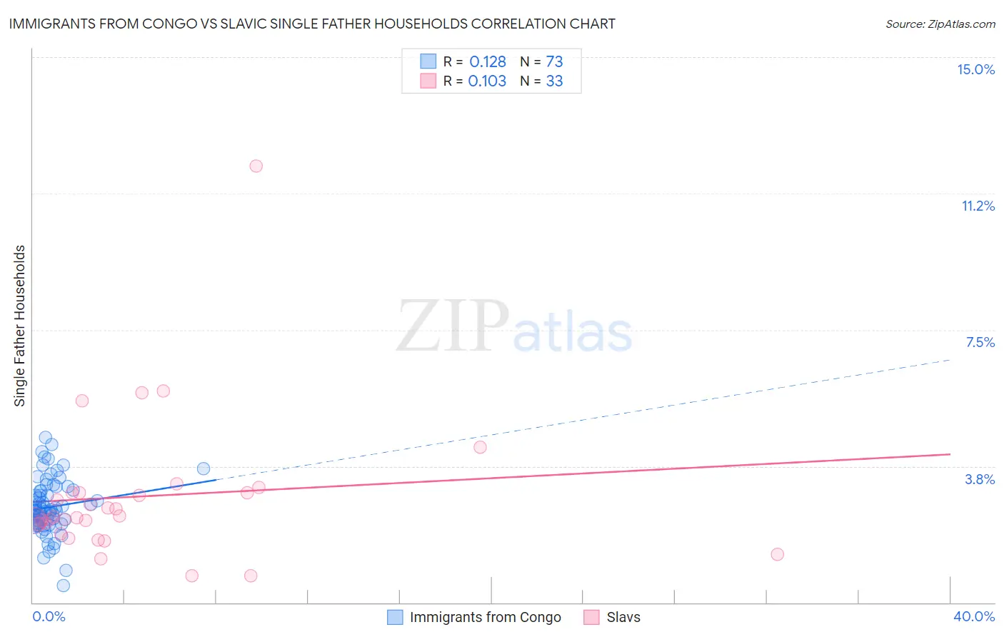 Immigrants from Congo vs Slavic Single Father Households
