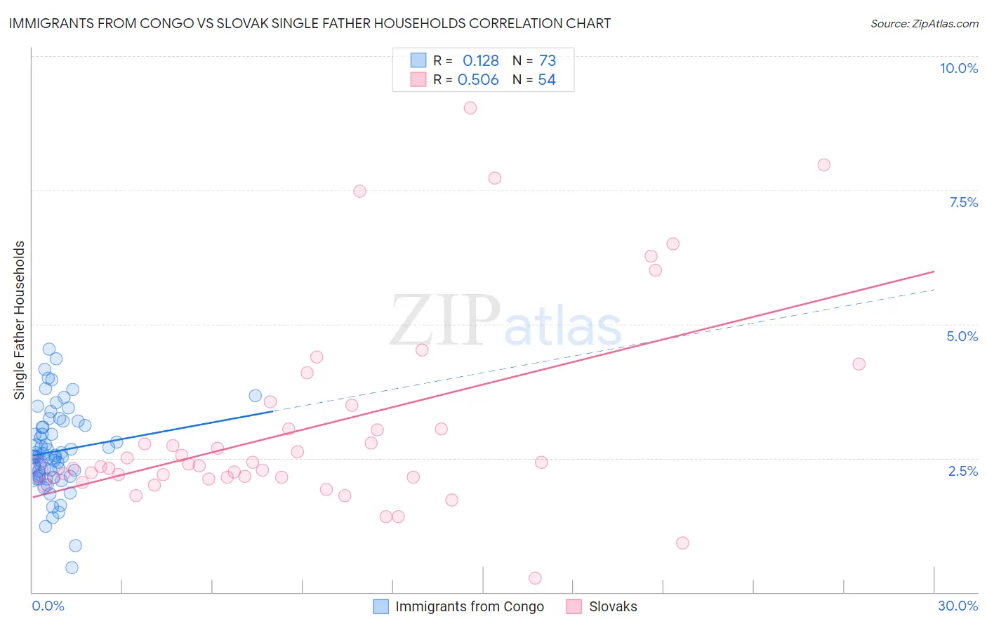 Immigrants from Congo vs Slovak Single Father Households