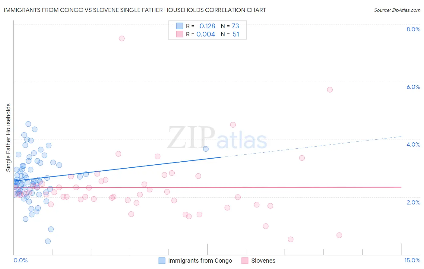 Immigrants from Congo vs Slovene Single Father Households