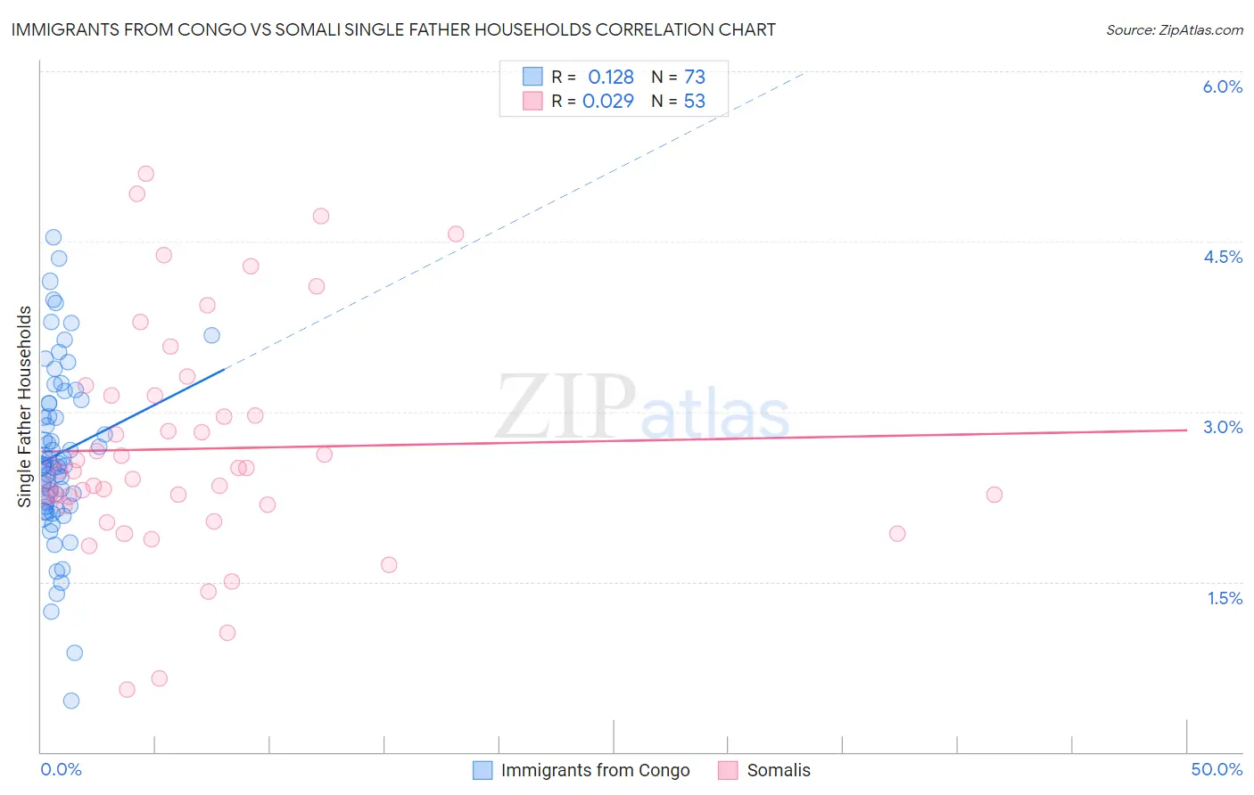 Immigrants from Congo vs Somali Single Father Households