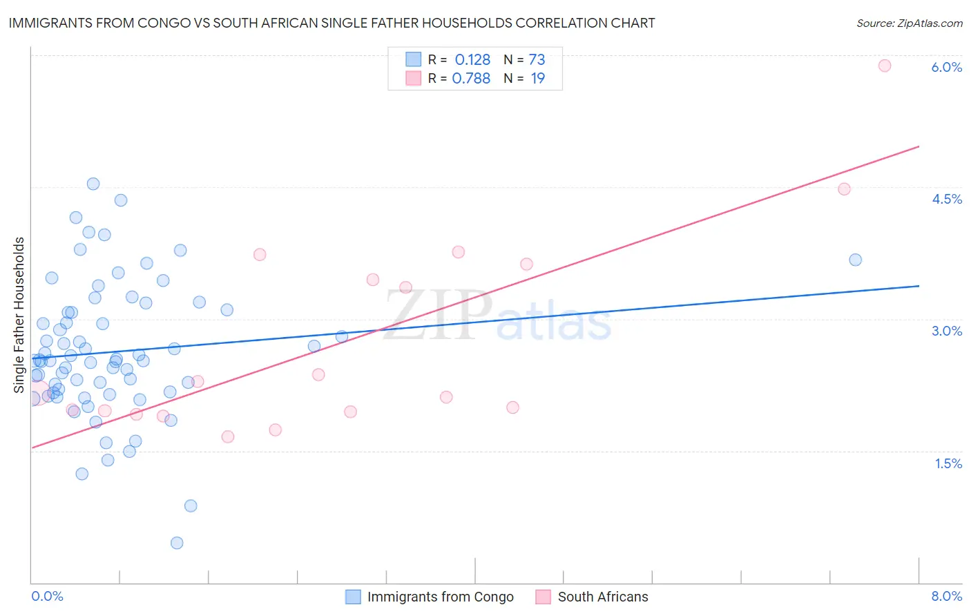 Immigrants from Congo vs South African Single Father Households