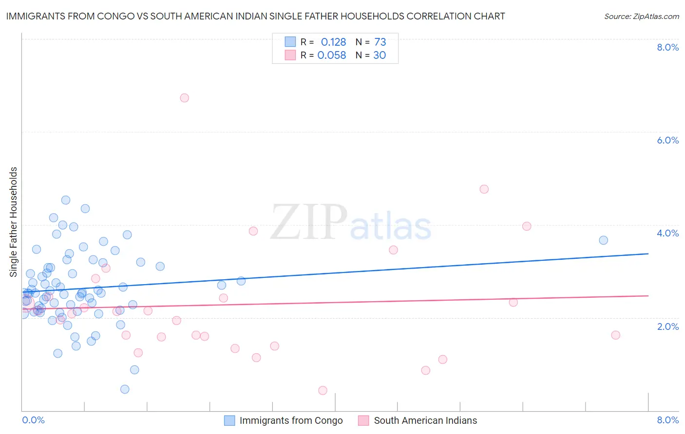 Immigrants from Congo vs South American Indian Single Father Households