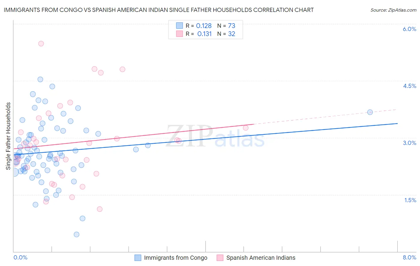 Immigrants from Congo vs Spanish American Indian Single Father Households