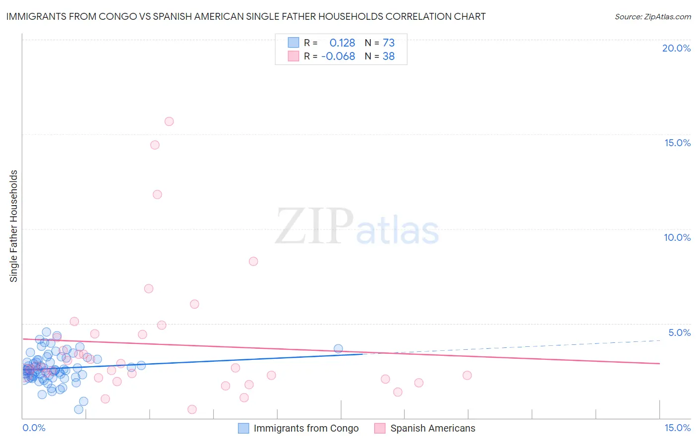 Immigrants from Congo vs Spanish American Single Father Households