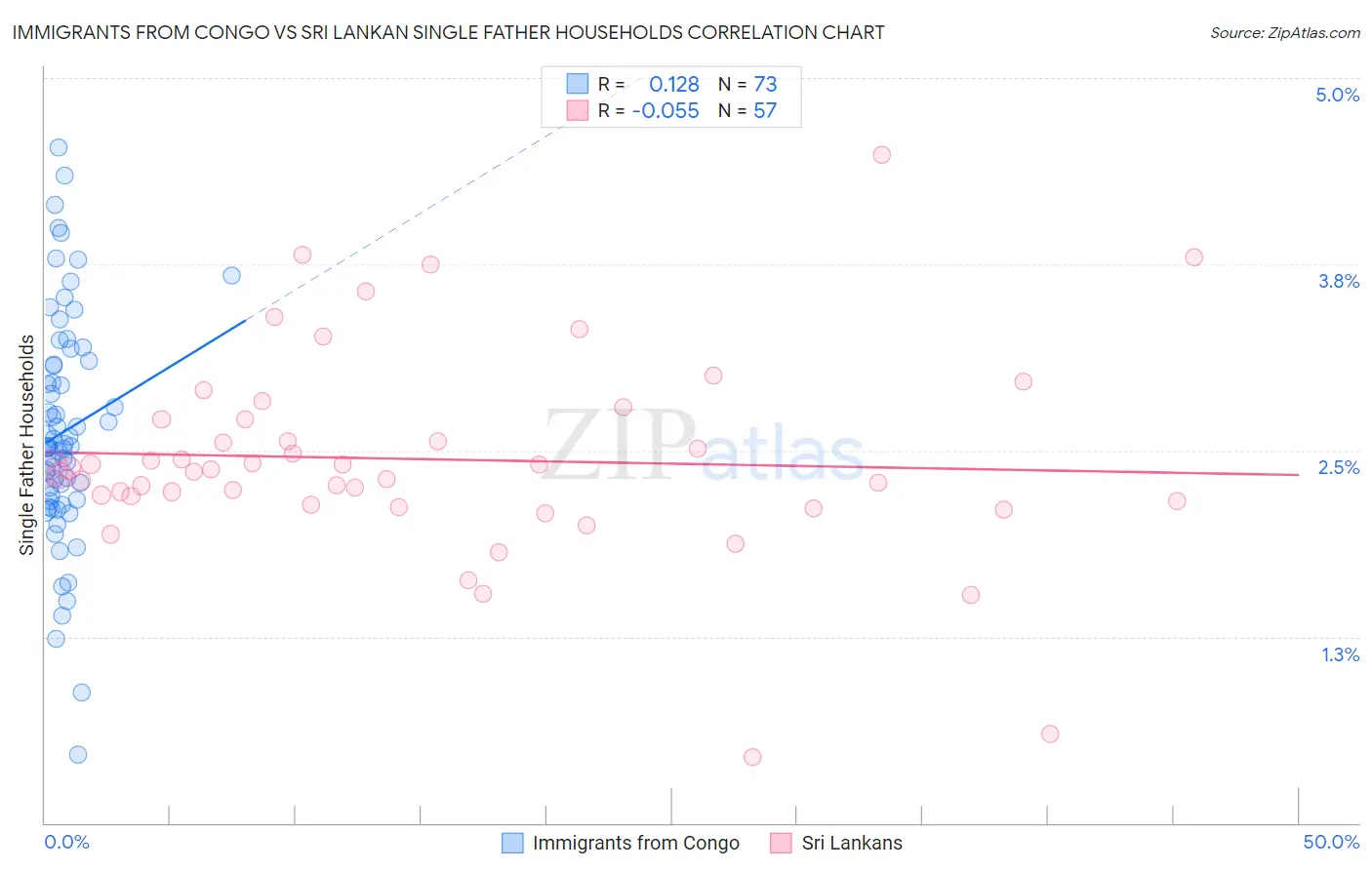 Immigrants from Congo vs Sri Lankan Single Father Households