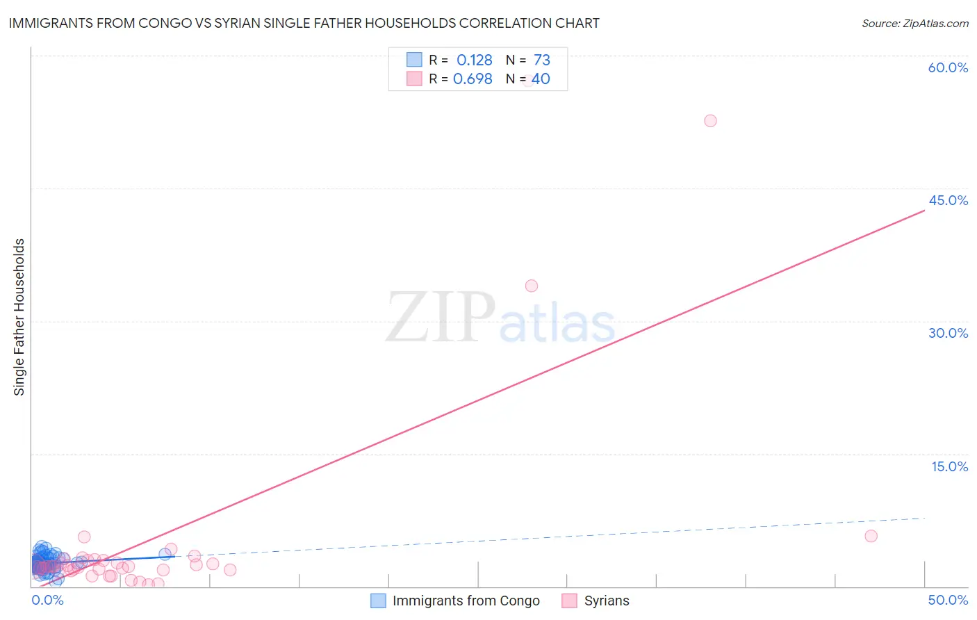 Immigrants from Congo vs Syrian Single Father Households