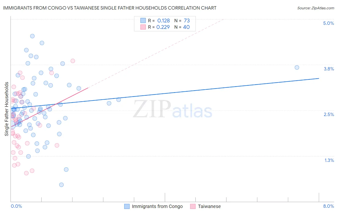 Immigrants from Congo vs Taiwanese Single Father Households