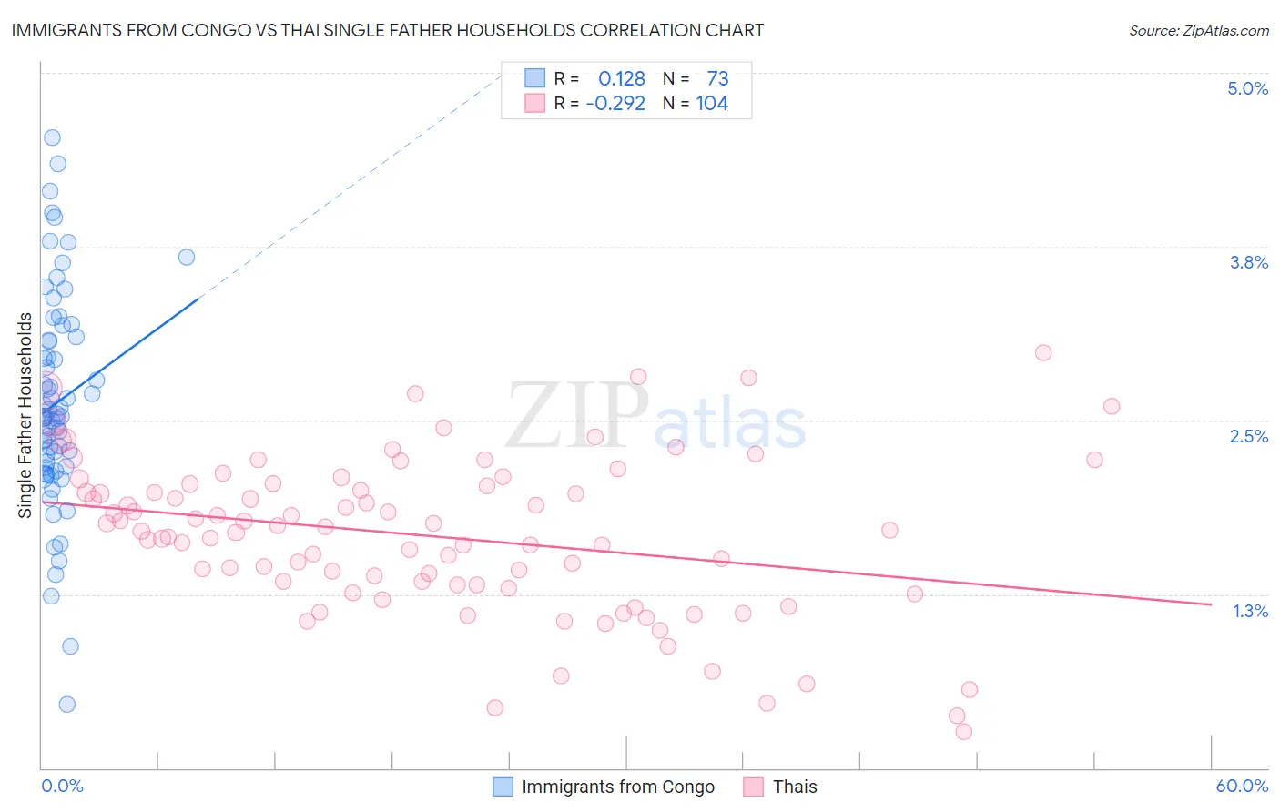 Immigrants from Congo vs Thai Single Father Households