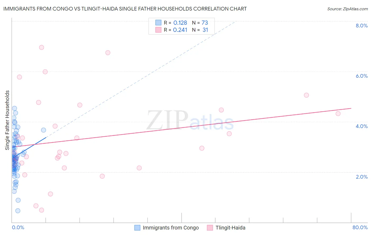Immigrants from Congo vs Tlingit-Haida Single Father Households