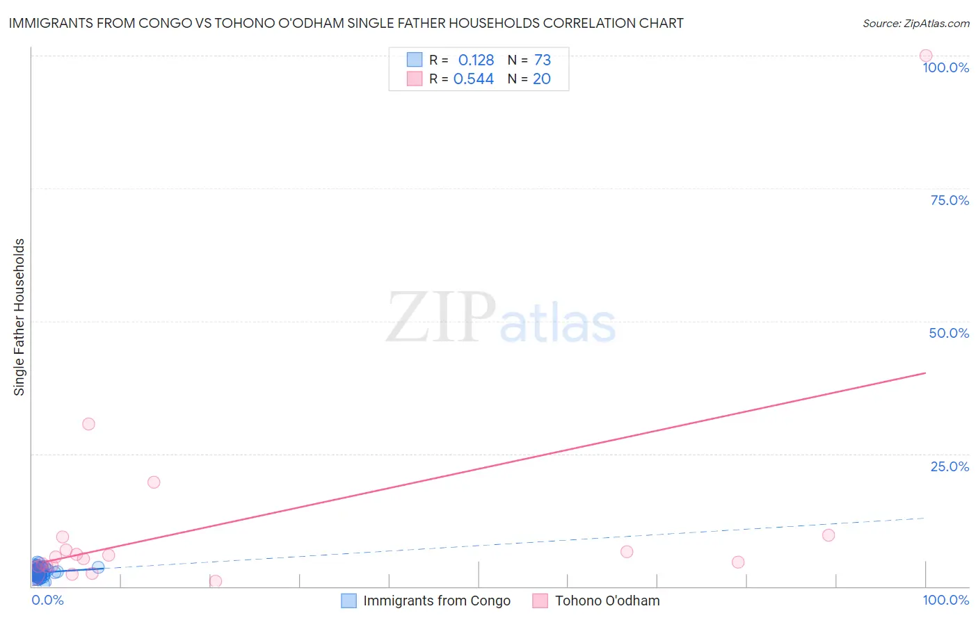 Immigrants from Congo vs Tohono O'odham Single Father Households
