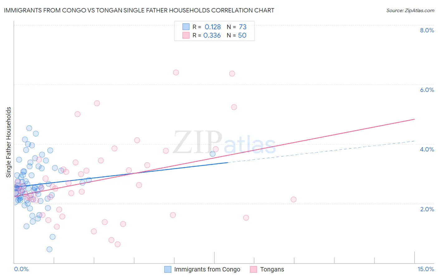 Immigrants from Congo vs Tongan Single Father Households