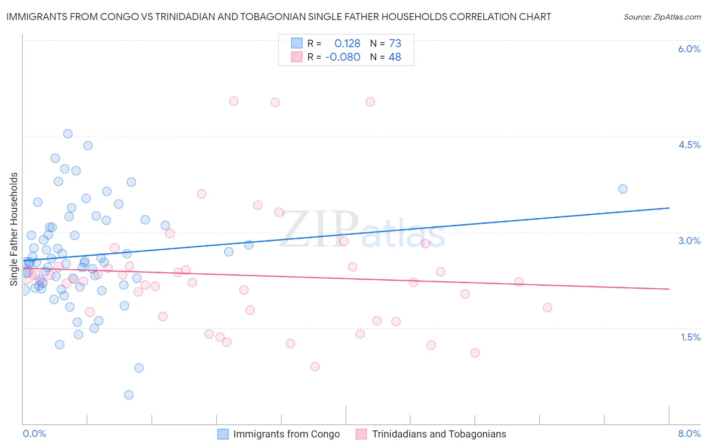 Immigrants from Congo vs Trinidadian and Tobagonian Single Father Households