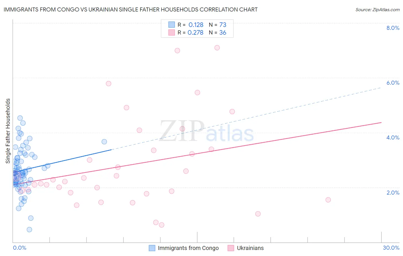 Immigrants from Congo vs Ukrainian Single Father Households