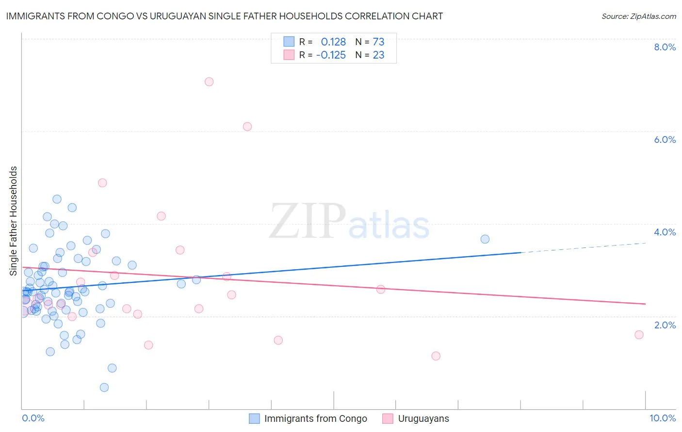 Immigrants from Congo vs Uruguayan Single Father Households