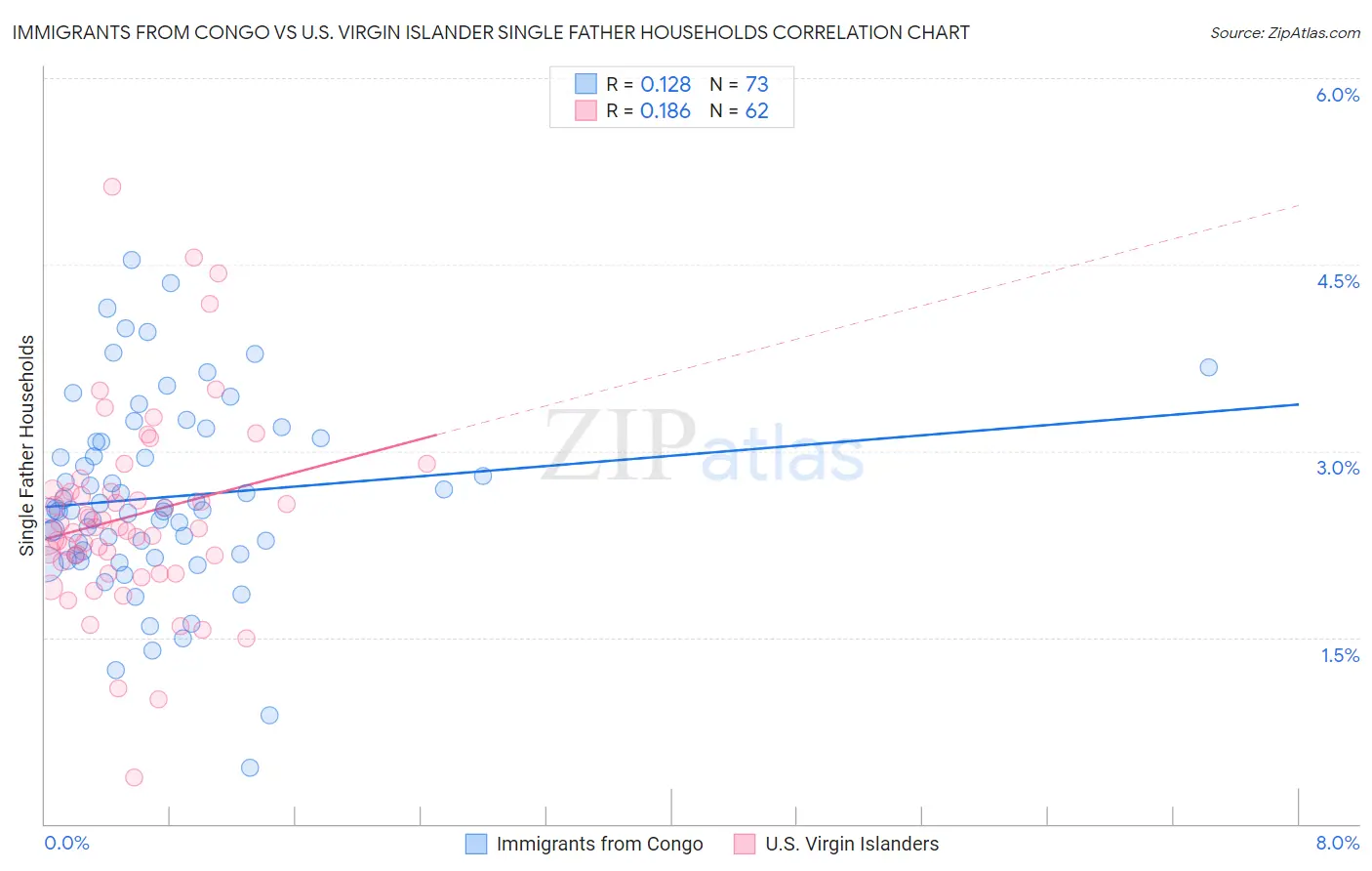 Immigrants from Congo vs U.S. Virgin Islander Single Father Households