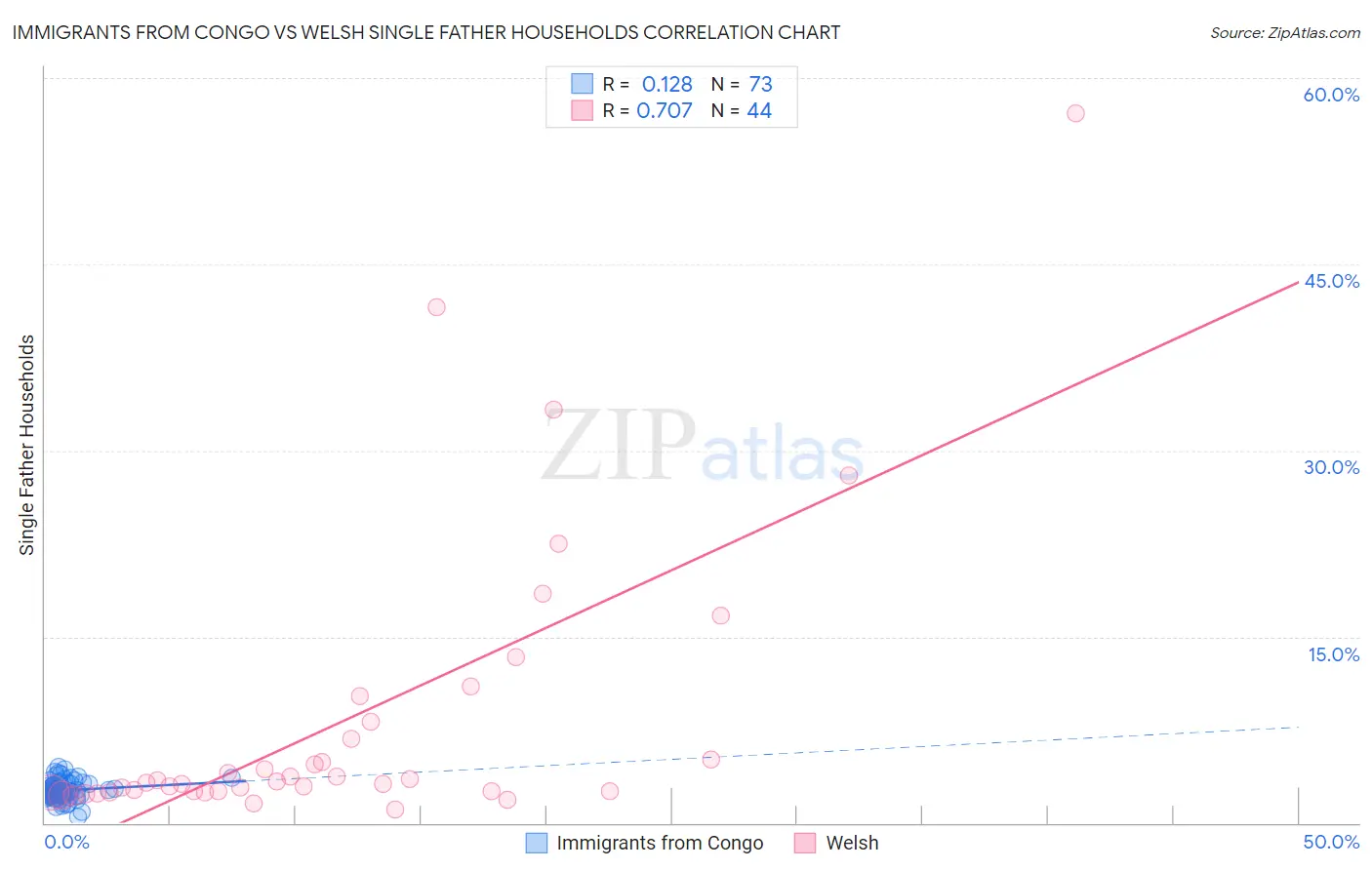 Immigrants from Congo vs Welsh Single Father Households