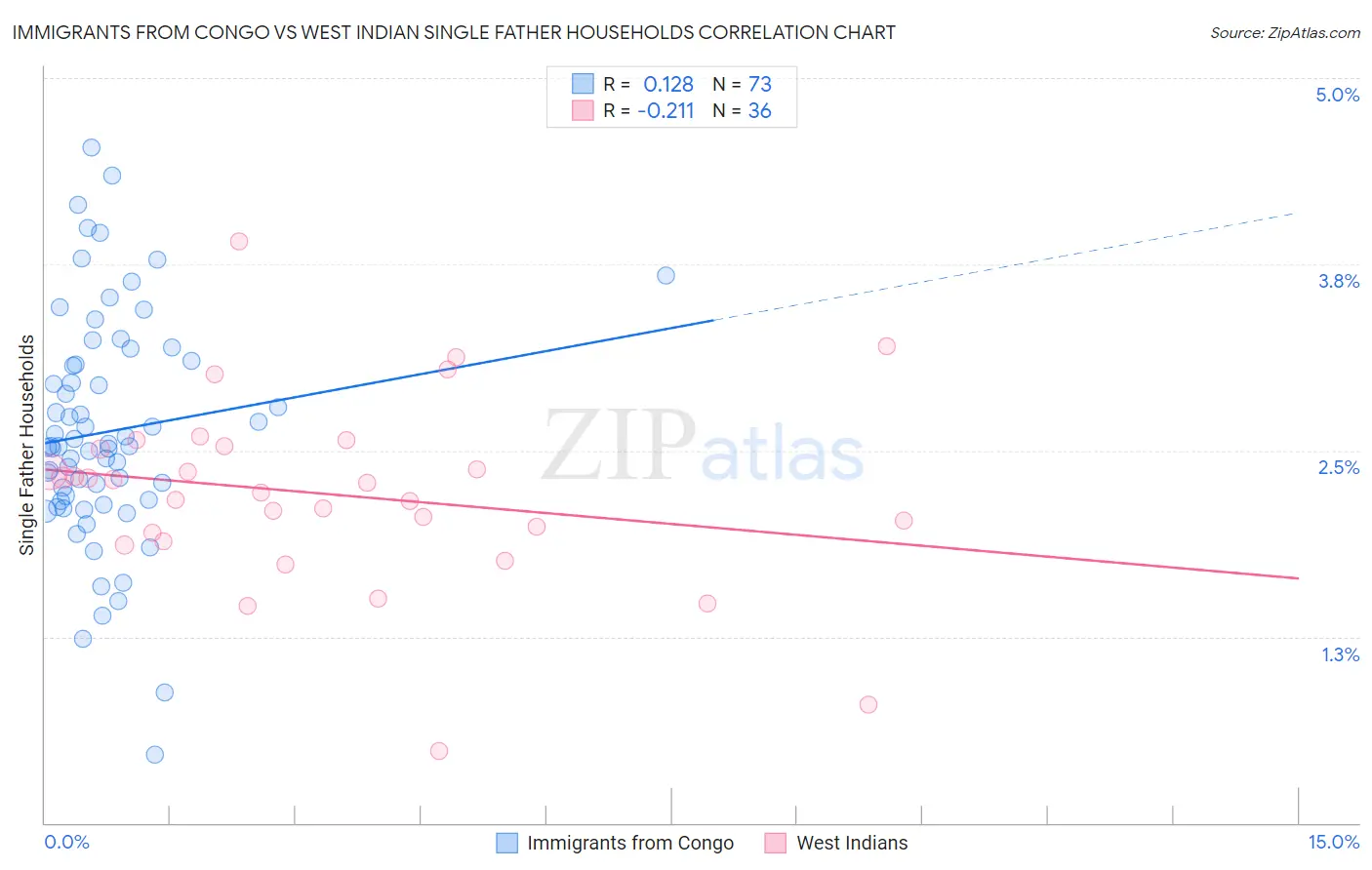 Immigrants from Congo vs West Indian Single Father Households
