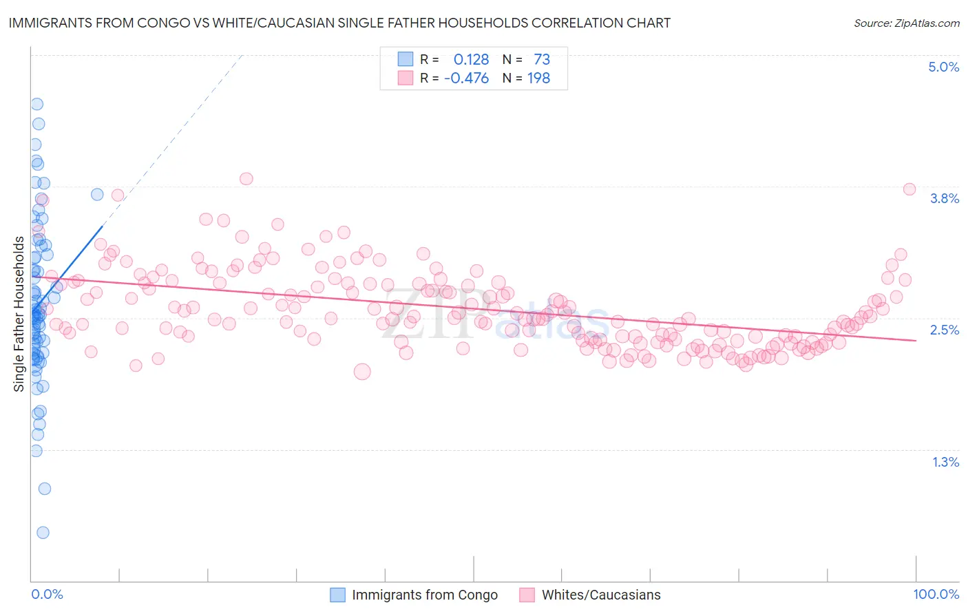Immigrants from Congo vs White/Caucasian Single Father Households