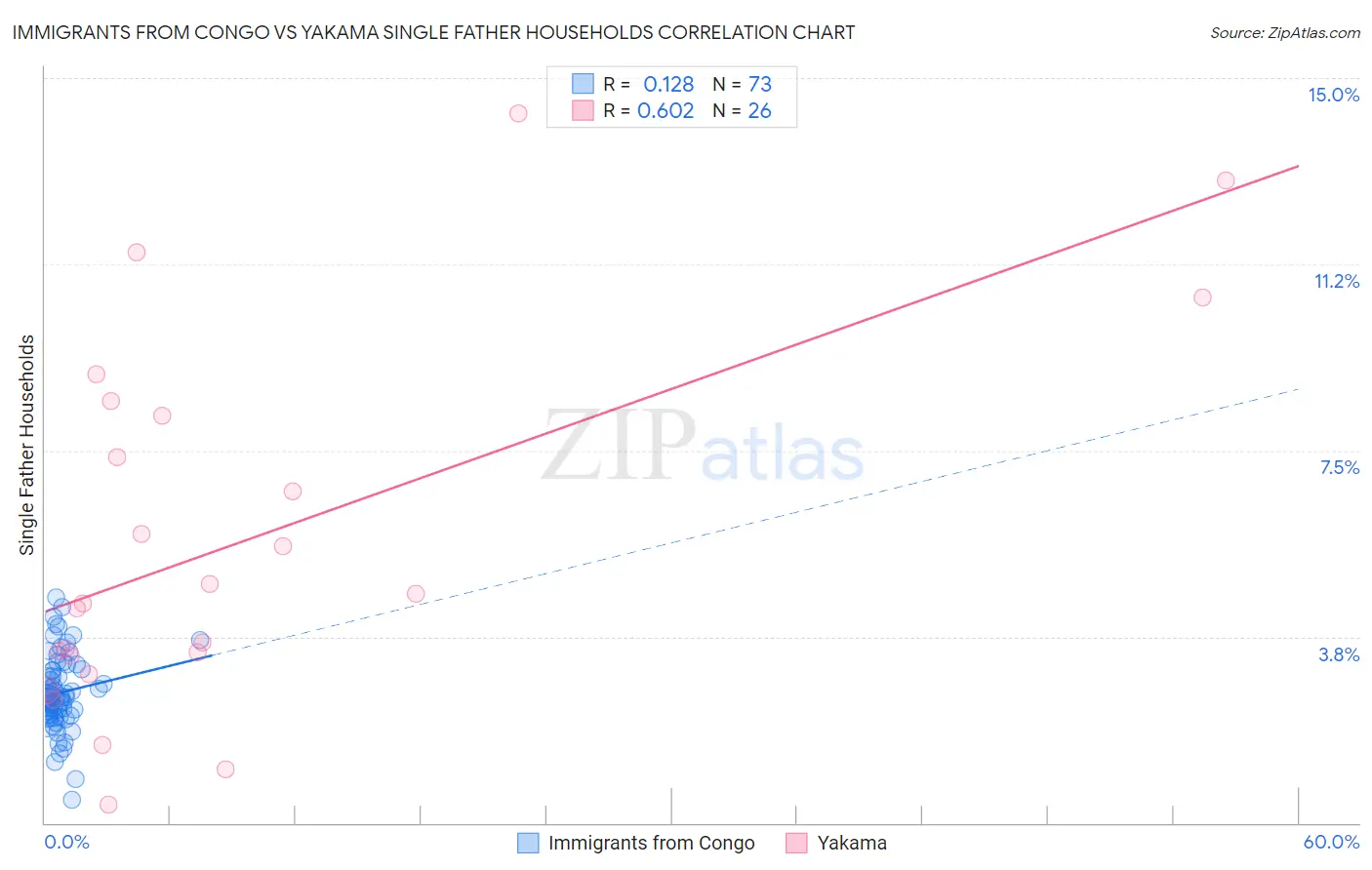 Immigrants from Congo vs Yakama Single Father Households