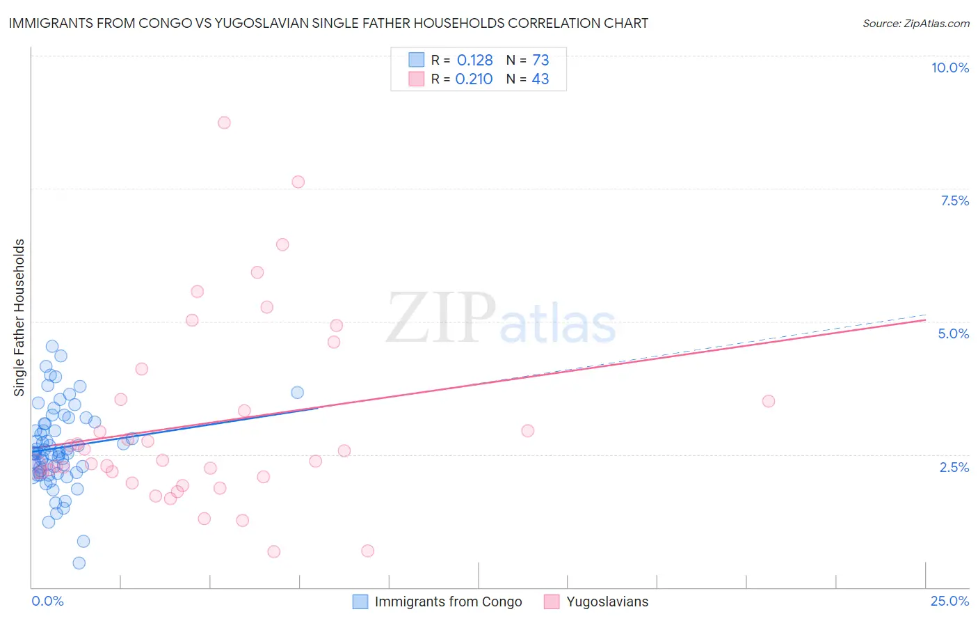 Immigrants from Congo vs Yugoslavian Single Father Households