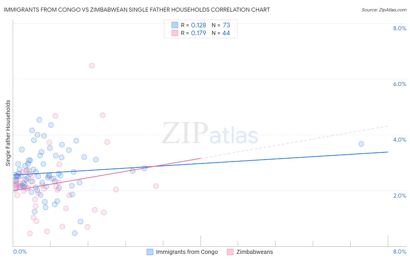 Immigrants from Congo vs Zimbabwean Single Father Households