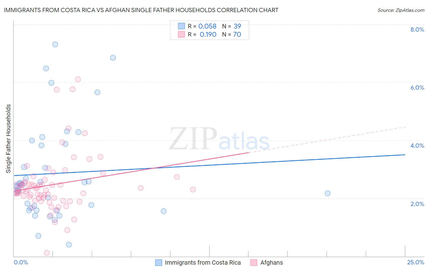 Immigrants from Costa Rica vs Afghan Single Father Households