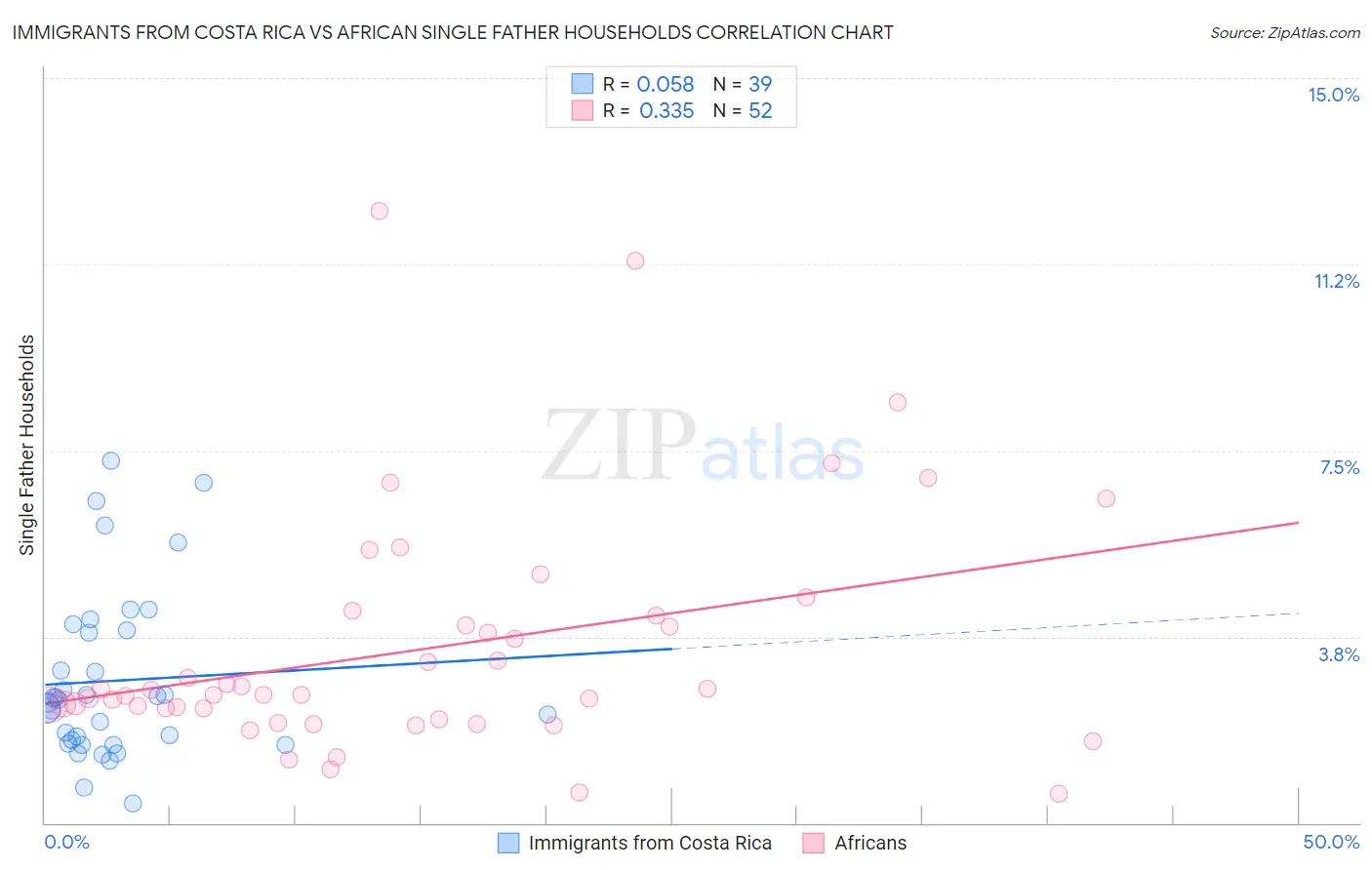 Immigrants from Costa Rica vs African Single Father Households
