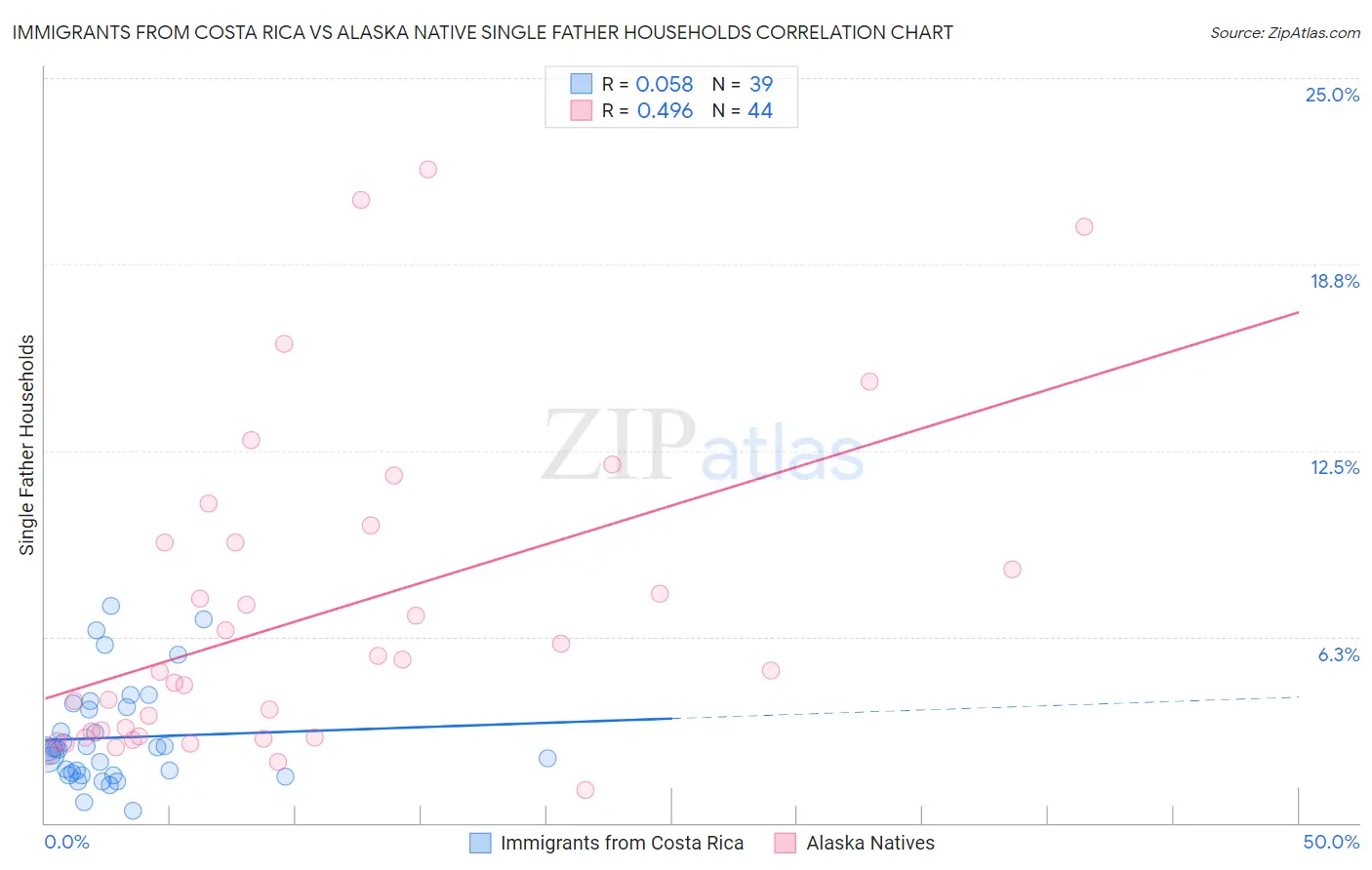 Immigrants from Costa Rica vs Alaska Native Single Father Households