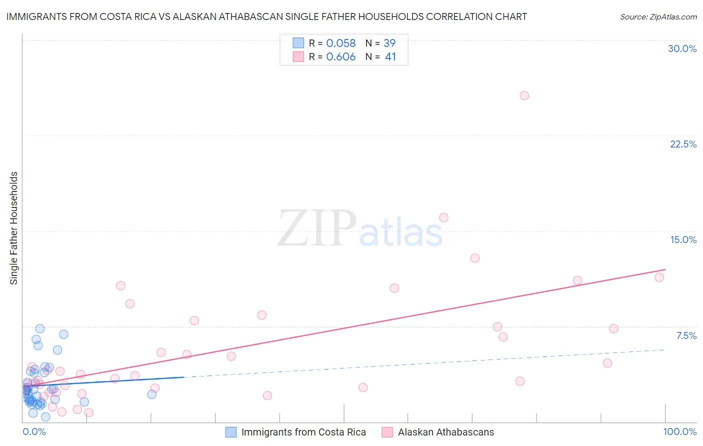 Immigrants from Costa Rica vs Alaskan Athabascan Single Father Households