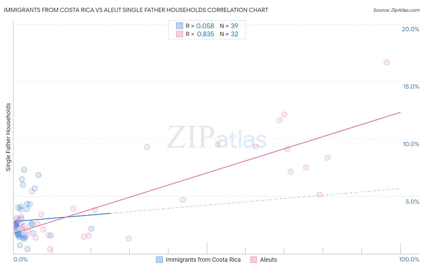 Immigrants from Costa Rica vs Aleut Single Father Households