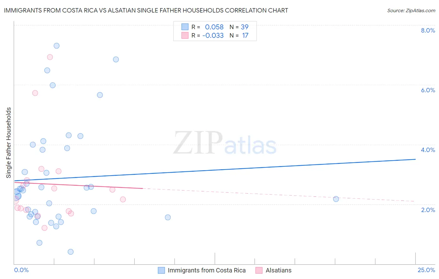 Immigrants from Costa Rica vs Alsatian Single Father Households