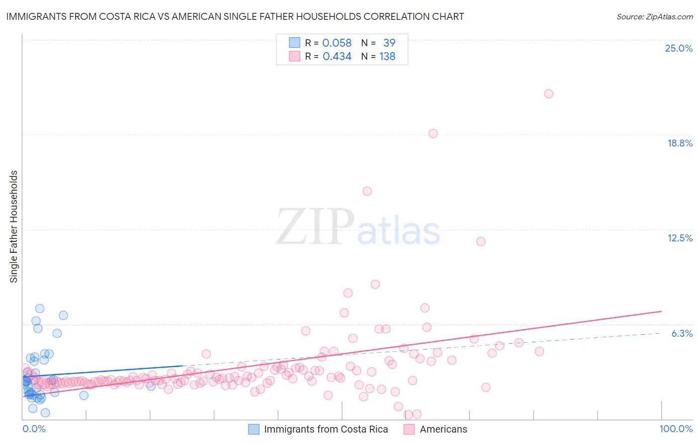 Immigrants from Costa Rica vs American Single Father Households